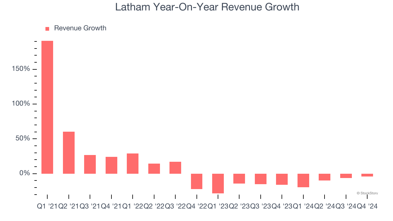 Latham Year-On-Year Revenue Growth