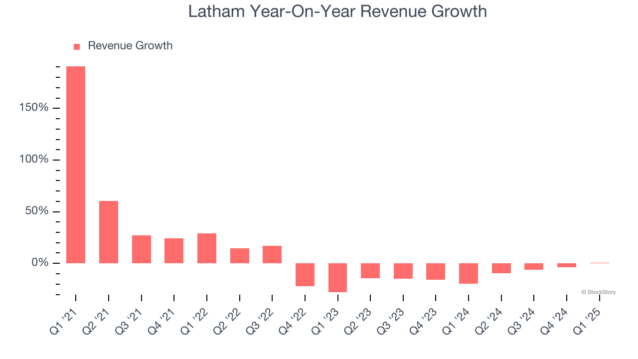 Latham Year-On-Year Revenue Growth