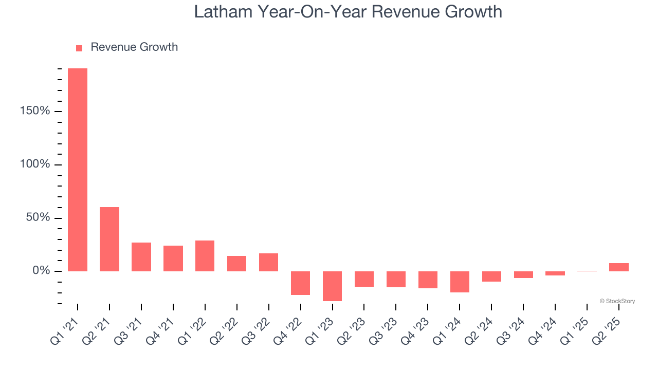 Latham Year-On-Year Revenue Growth