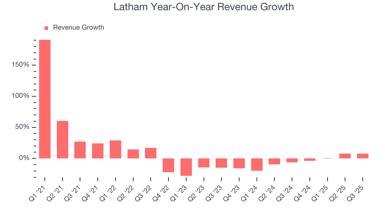 Latham Year-On-Year Revenue Growth