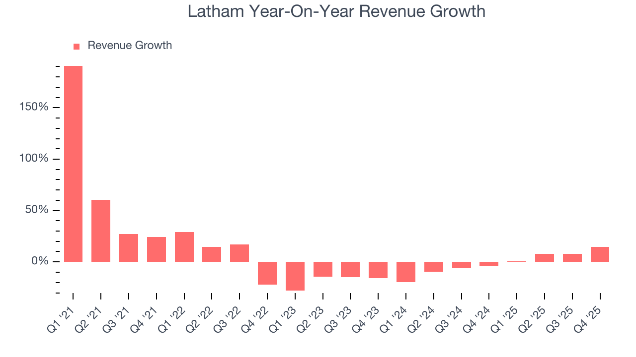 Latham Year-On-Year Revenue Growth