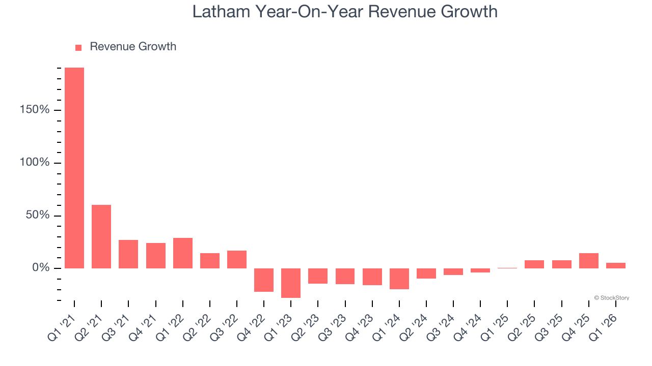 Latham Year-On-Year Revenue Growth