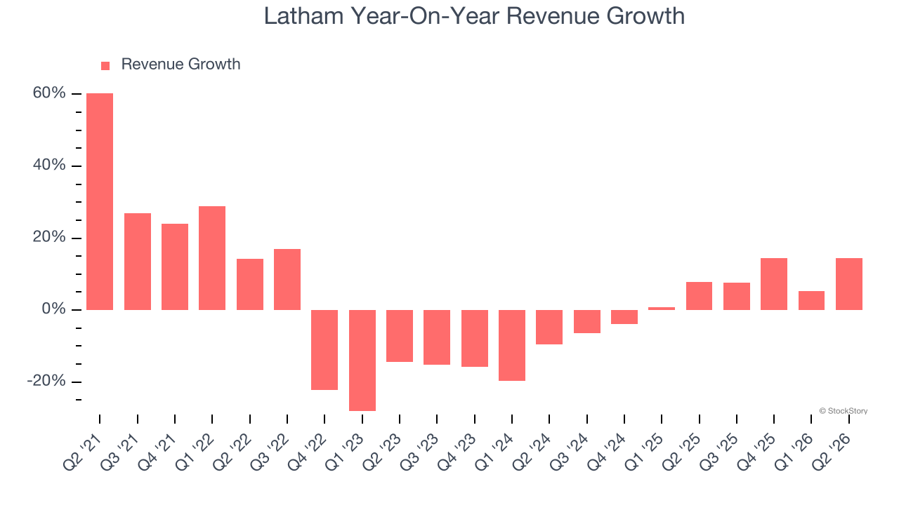 Latham Year-On-Year Revenue Growth