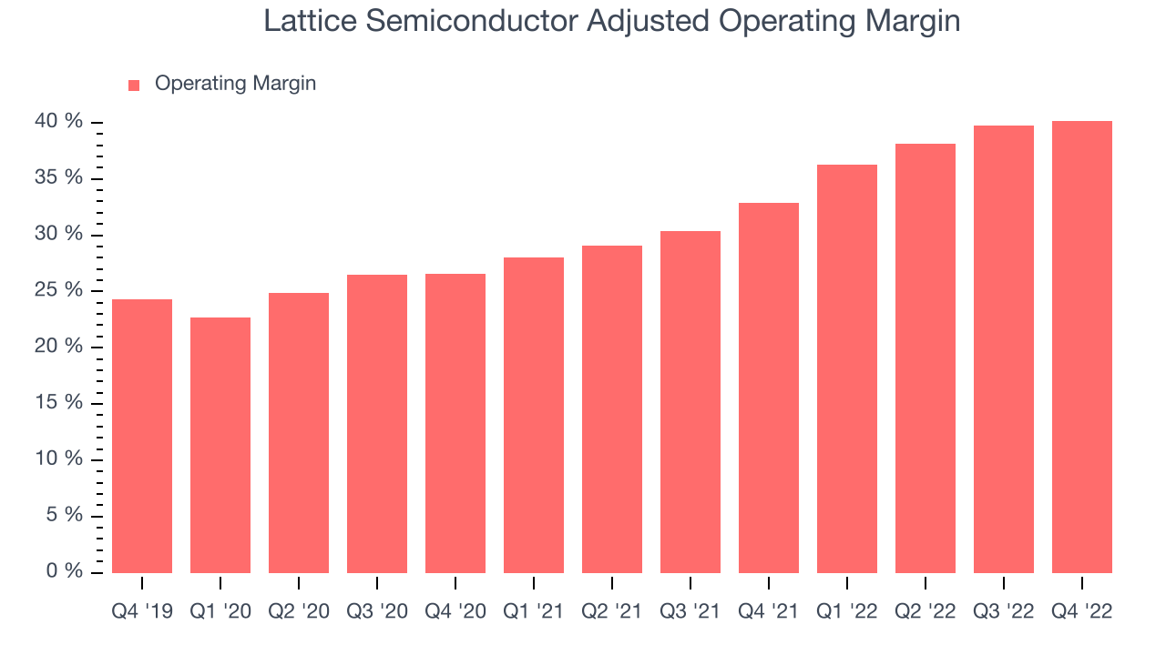 Lattice Semiconductor Adjusted Operating Margin