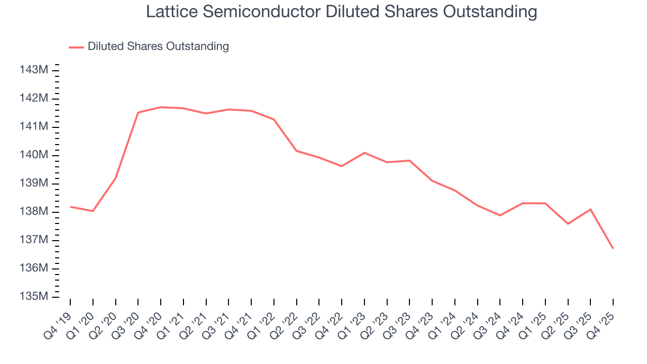 Lattice Semiconductor Diluted Shares Outstanding