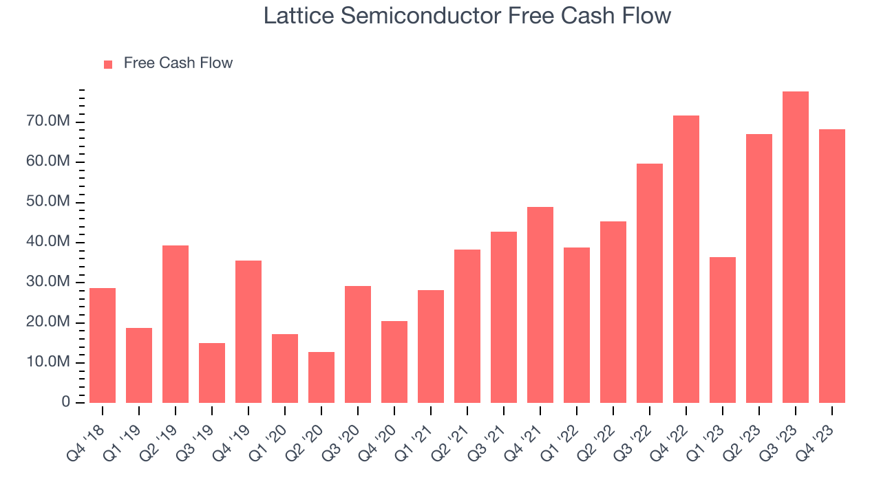Lattice Semiconductor Free Cash Flow