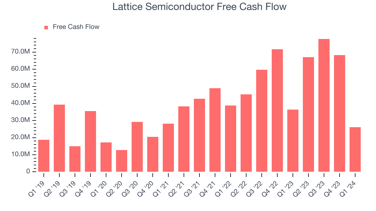 Lattice Semiconductor Free Cash Flow