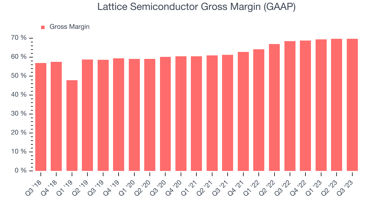Lattice Semiconductor Gross Margin (GAAP)