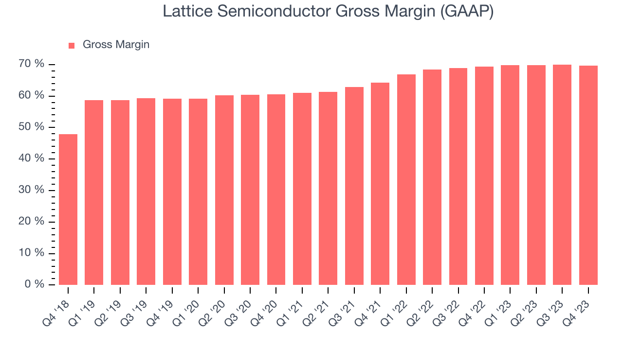 Lattice Semiconductor Gross Margin (GAAP)