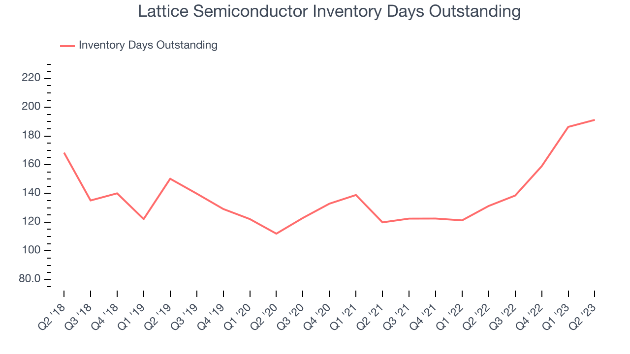 Lattice Semiconductor Inventory Days Outstanding