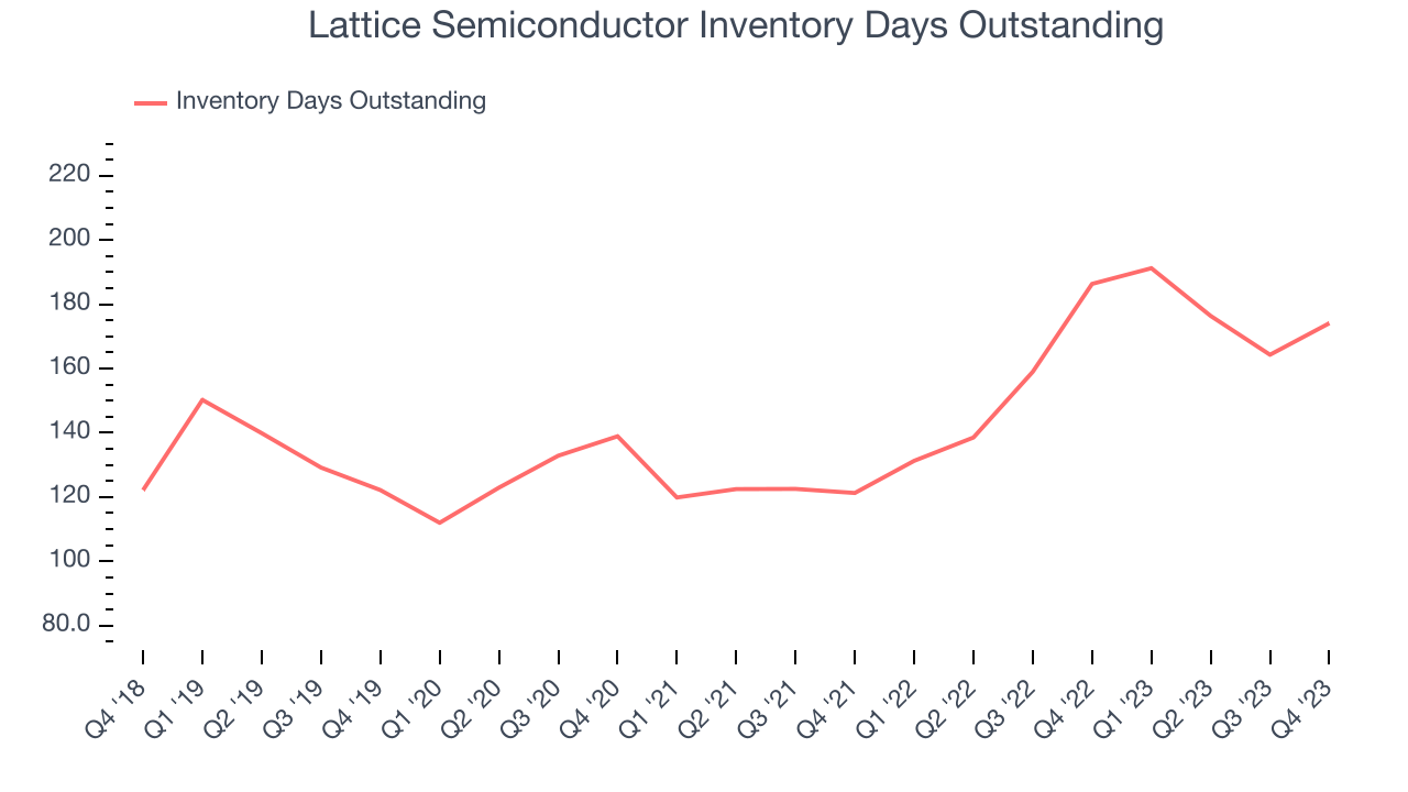 Lattice Semiconductor Inventory Days Outstanding
