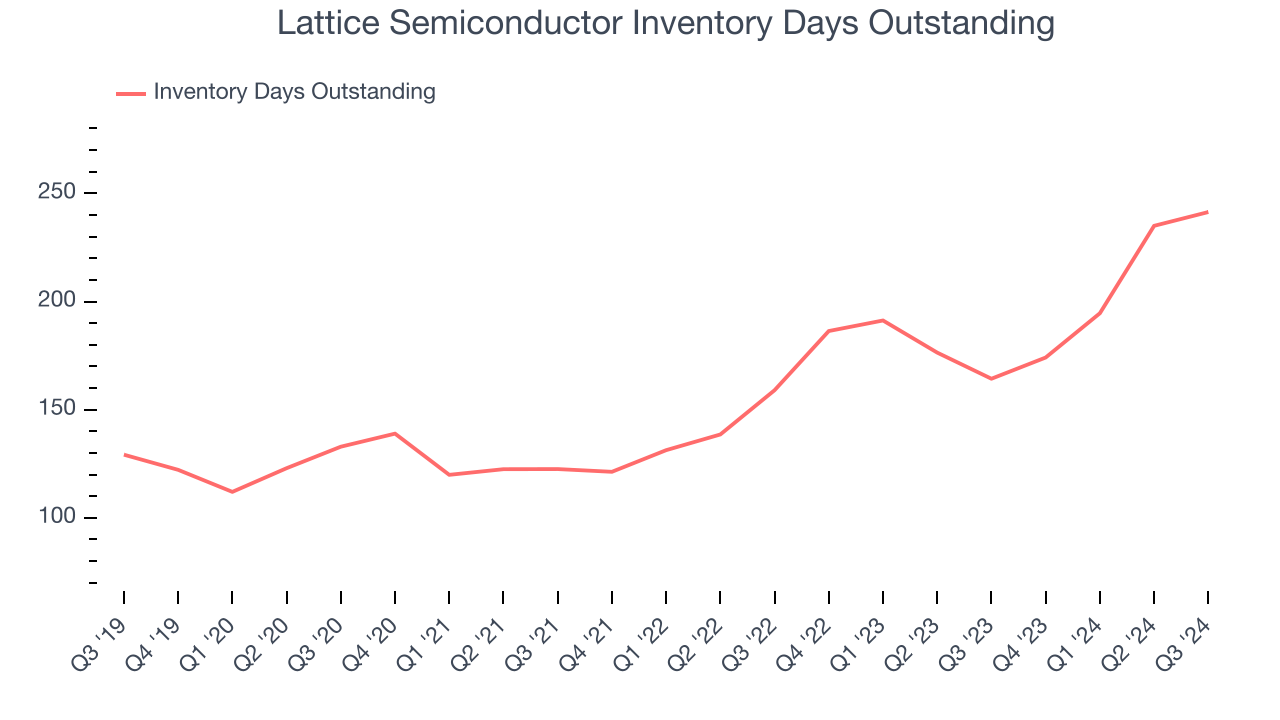 Lattice Semiconductor Inventory Days Outstanding