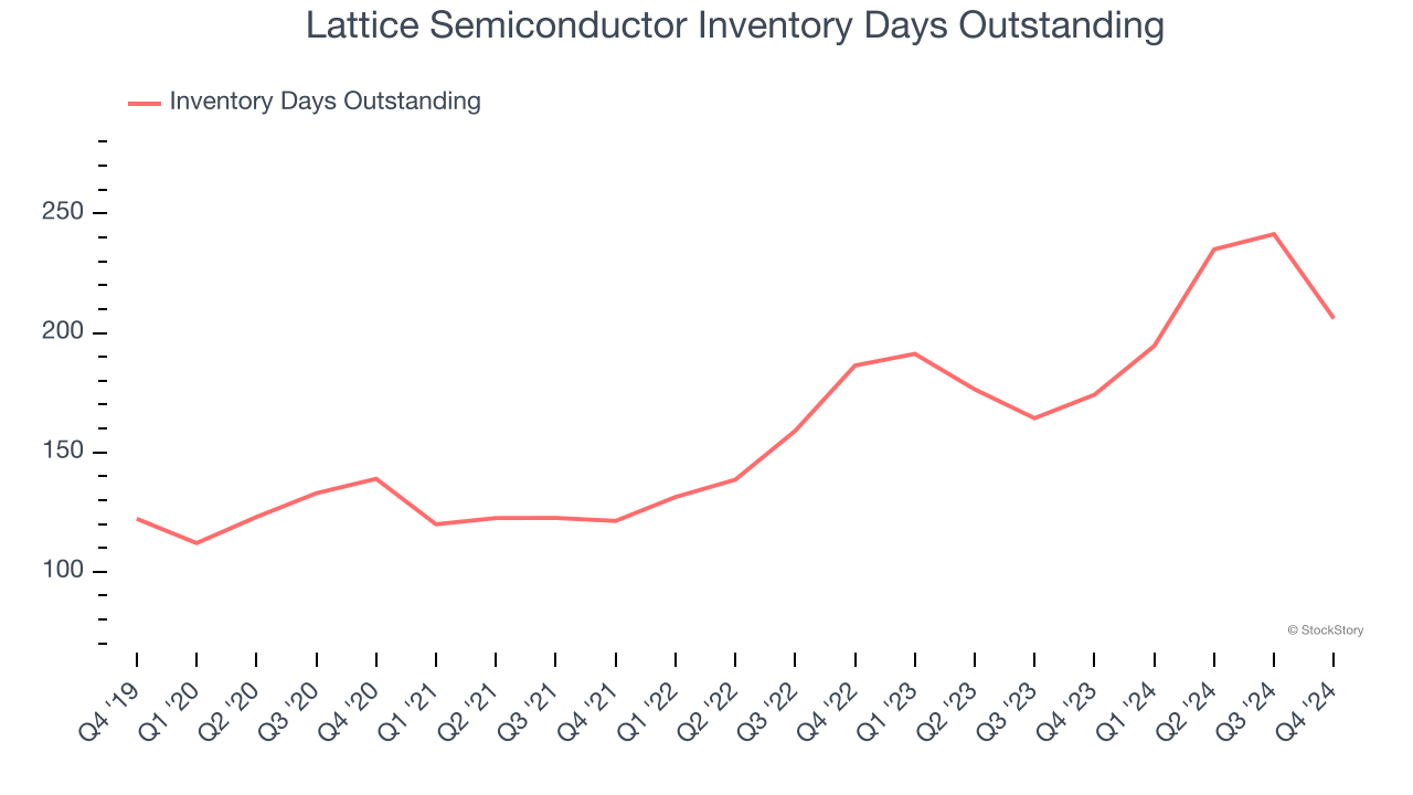 Lattice Semiconductor Inventory Days Outstanding