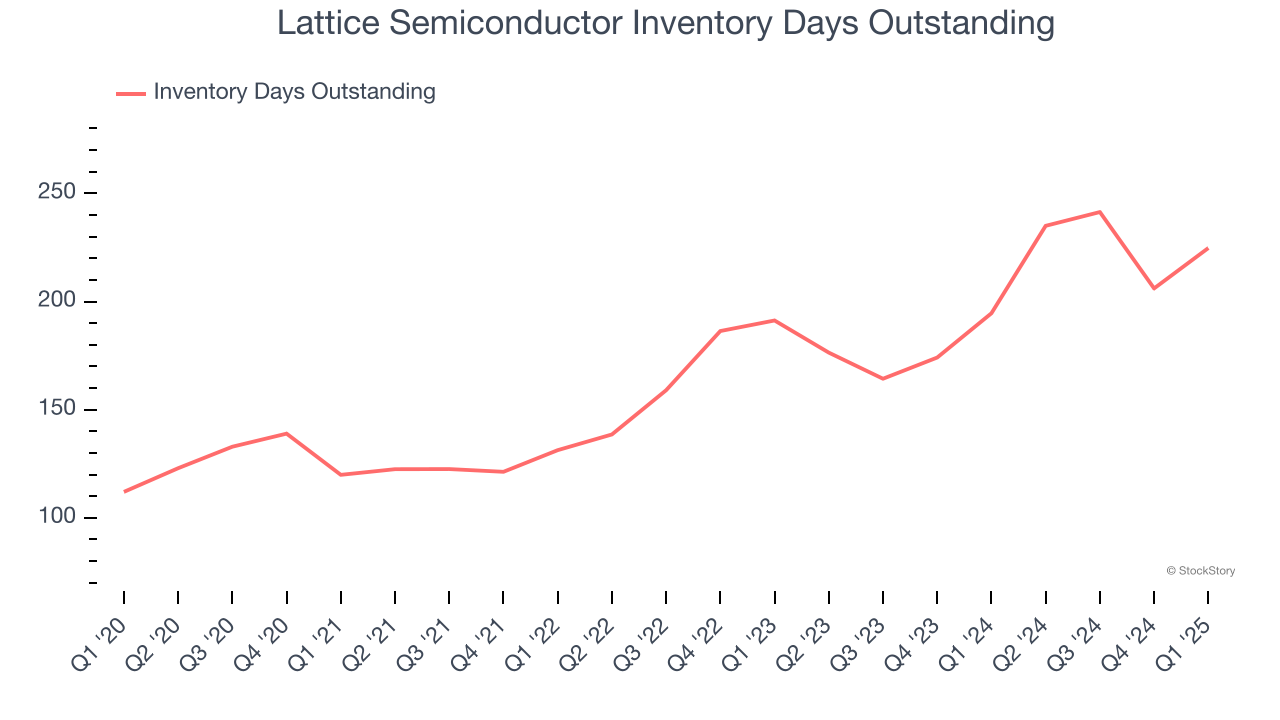 Lattice Semiconductor Inventory Days Outstanding