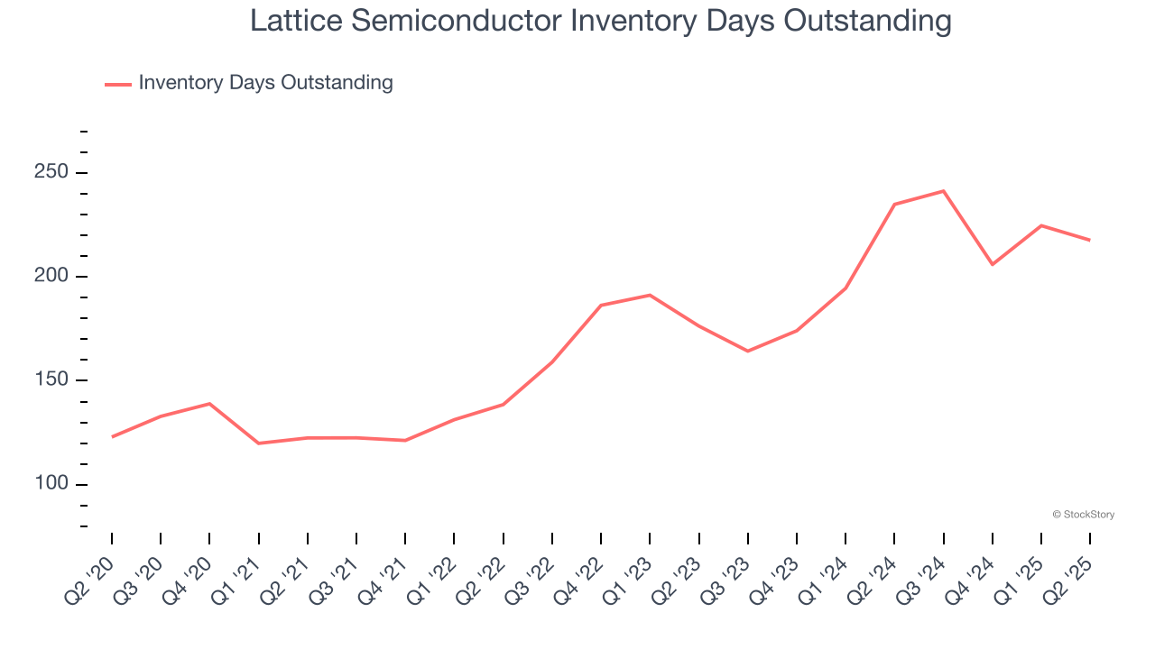 Lattice Semiconductor Inventory Days Outstanding
