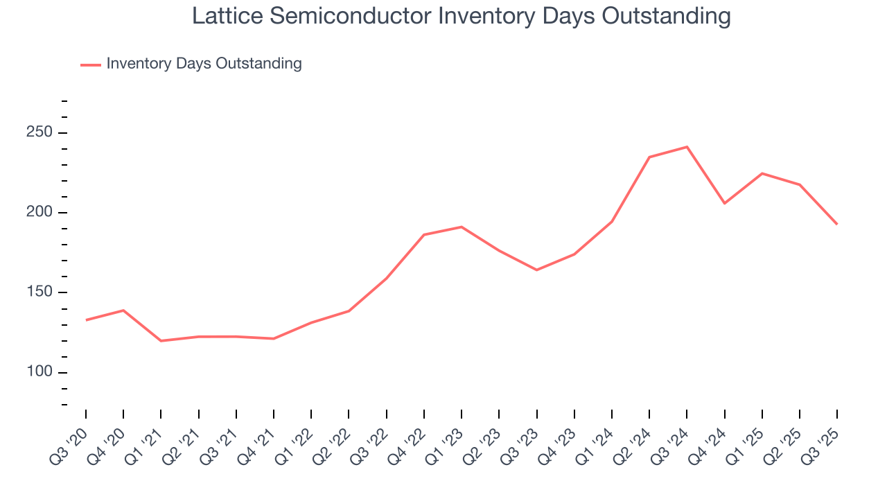 Lattice Semiconductor Inventory Days Outstanding
