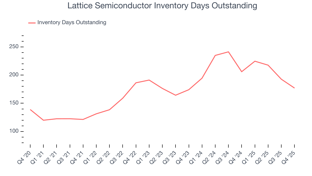 Lattice Semiconductor Inventory Days Outstanding