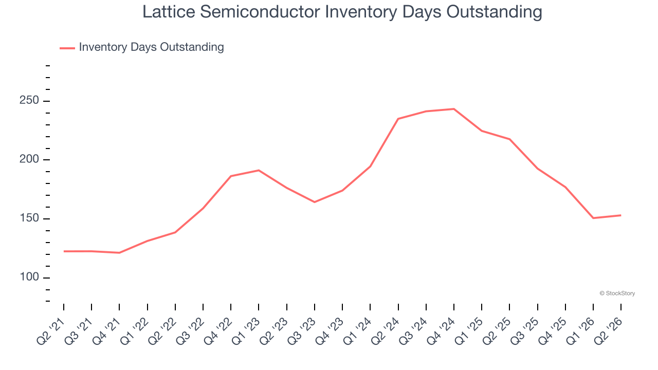 Lattice Semiconductor Inventory Days Outstanding
