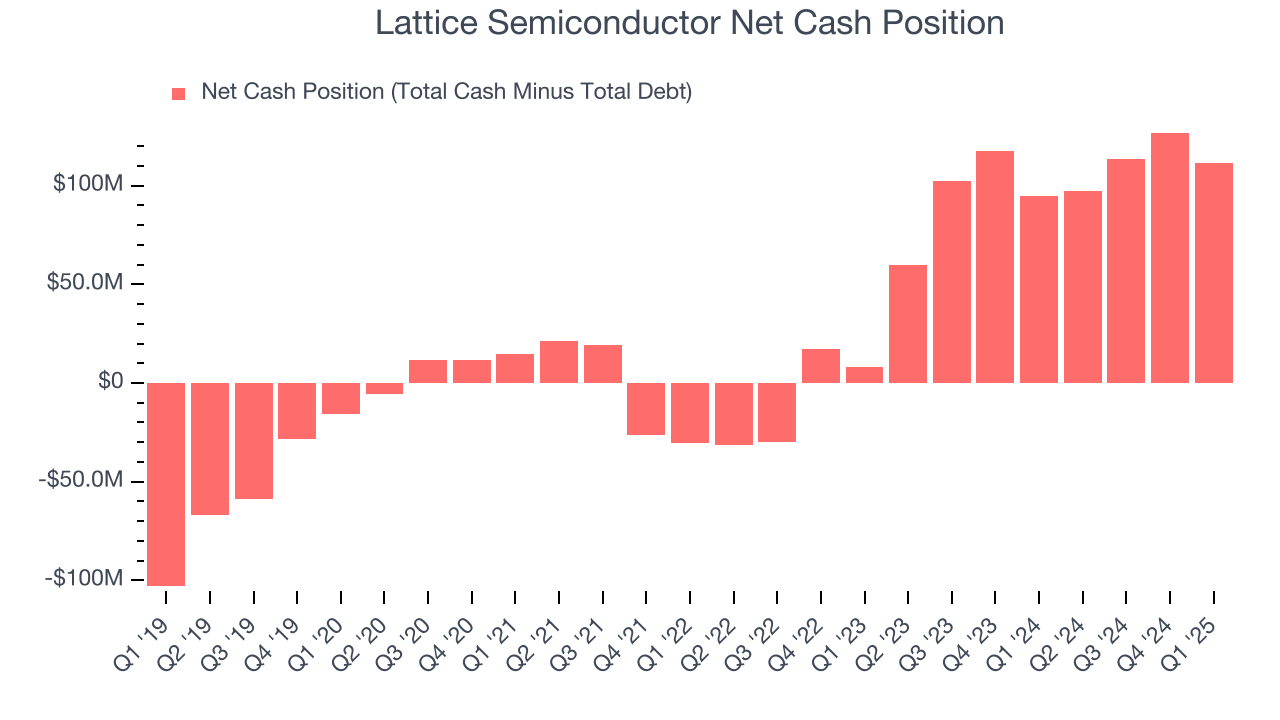 Lattice Semiconductor Net Cash Position