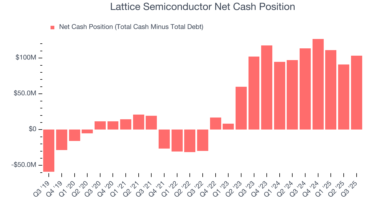 Lattice Semiconductor Net Cash Position