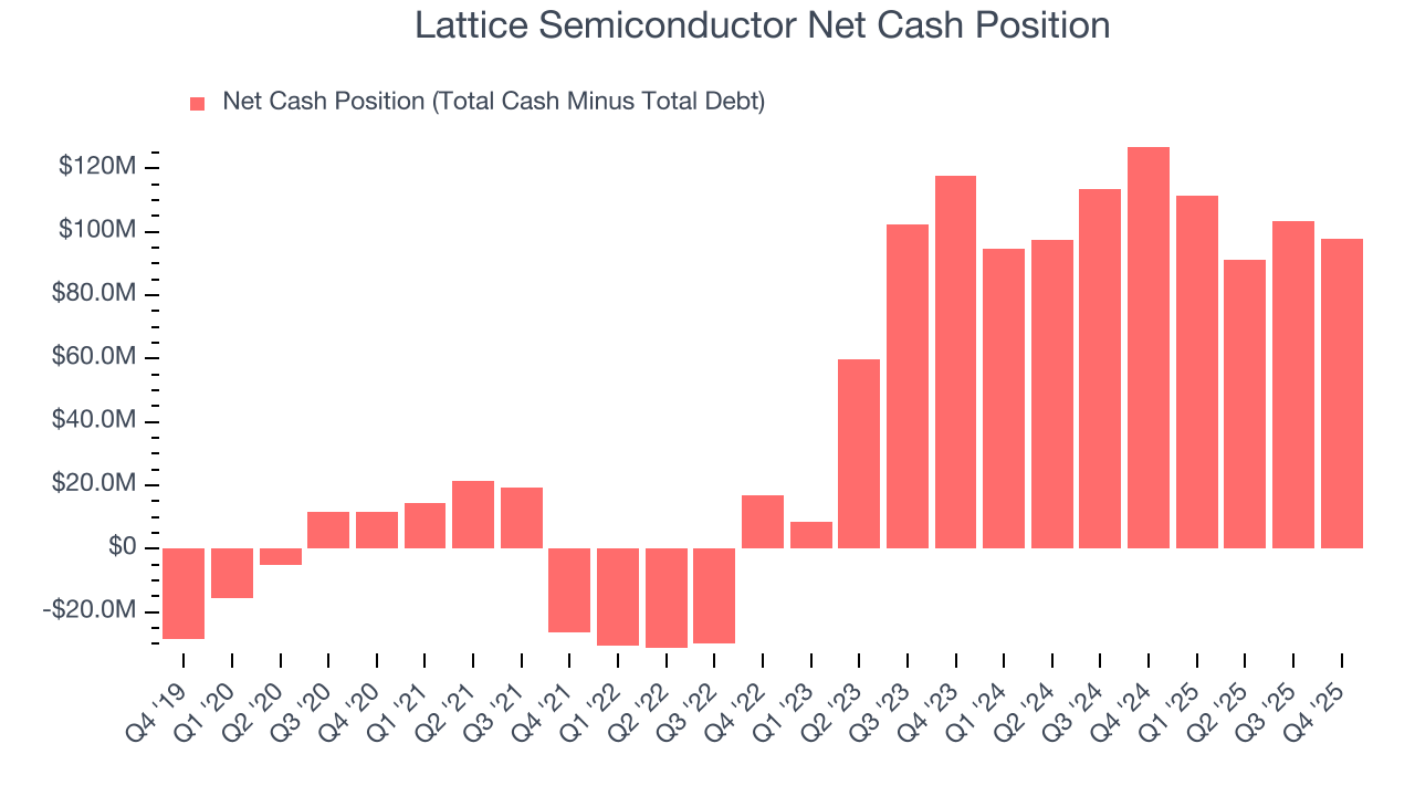 Lattice Semiconductor Net Cash Position