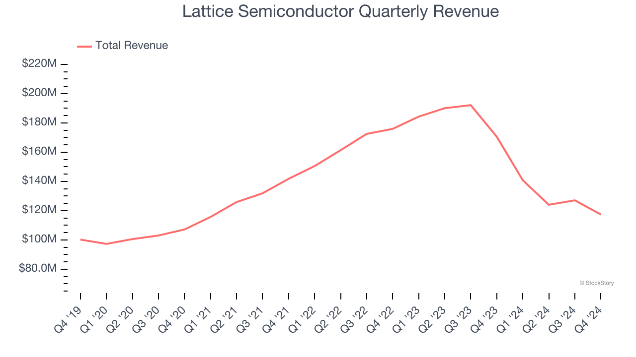 Lattice Semiconductor Quarterly Revenue