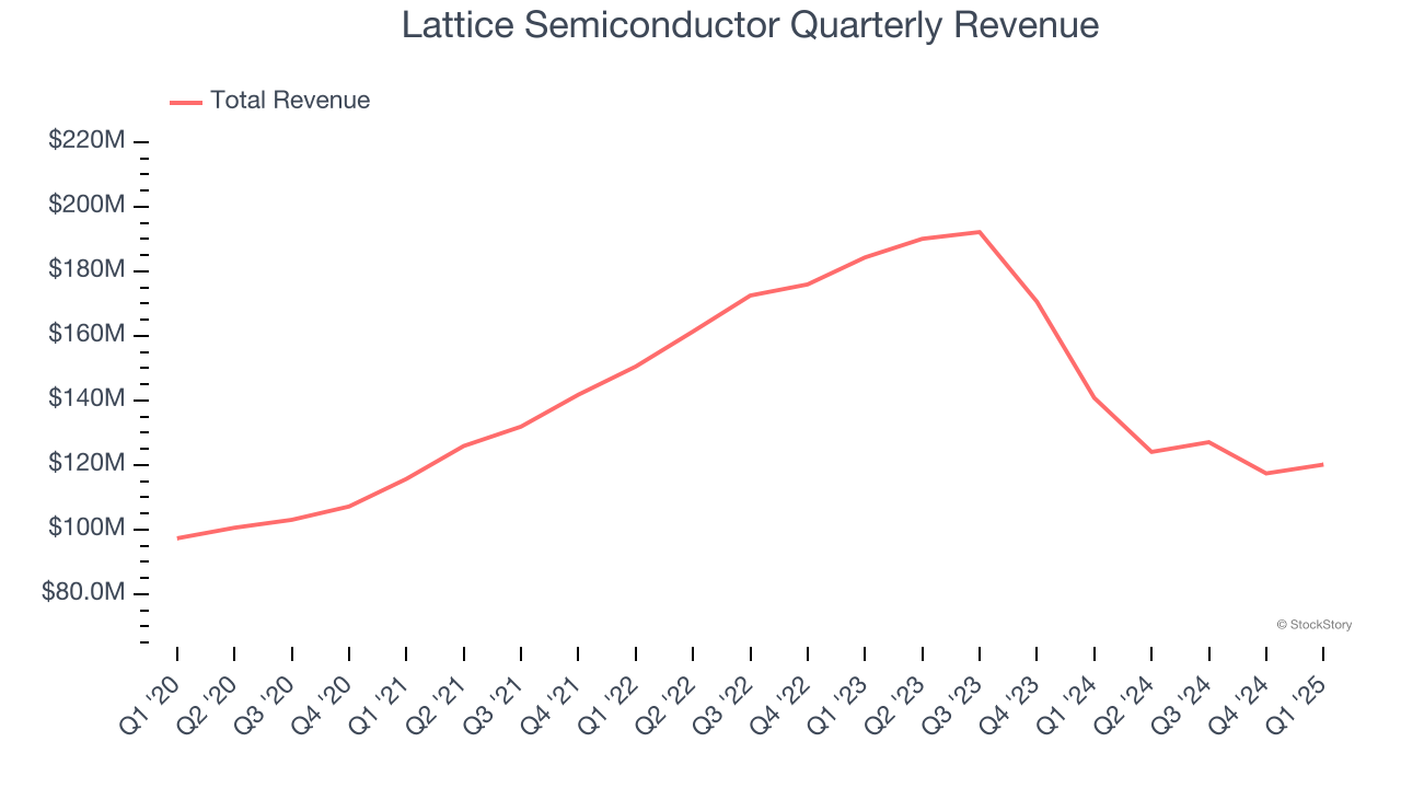 Lattice Semiconductor Quarterly Revenue