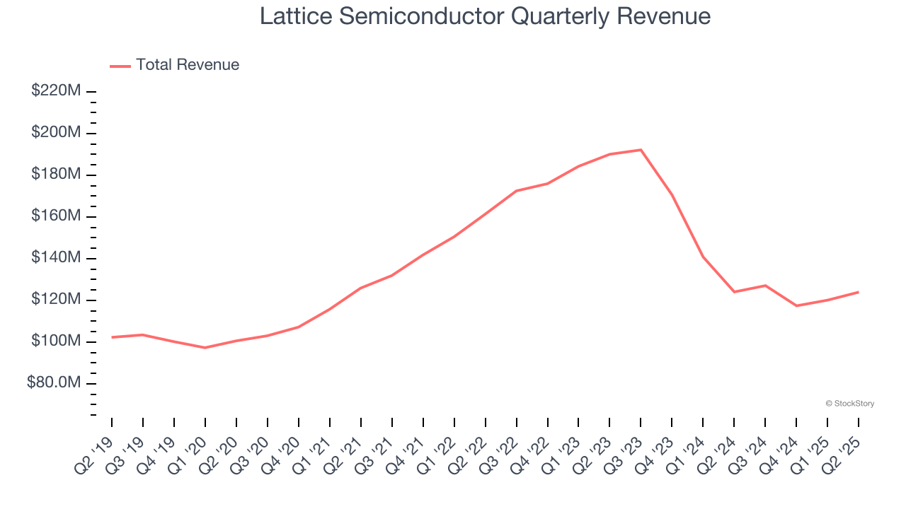 Lattice Semiconductor Quarterly Revenue
