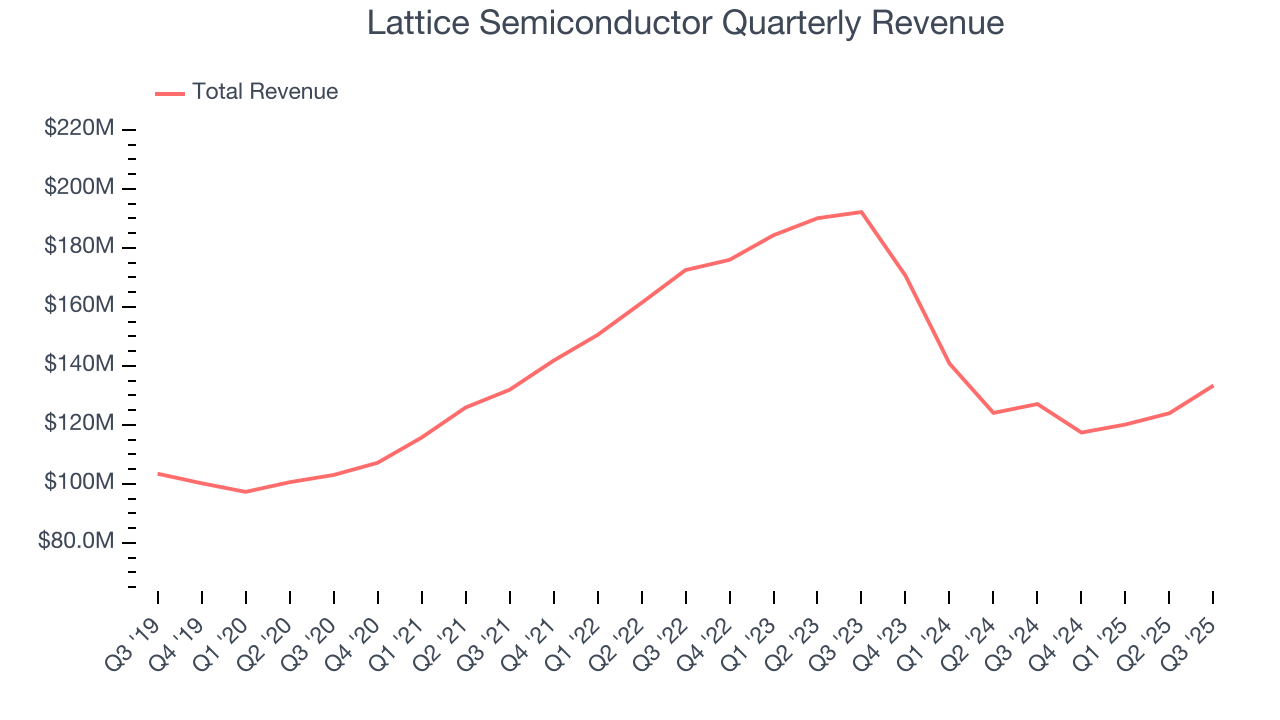 Lattice Semiconductor Quarterly Revenue