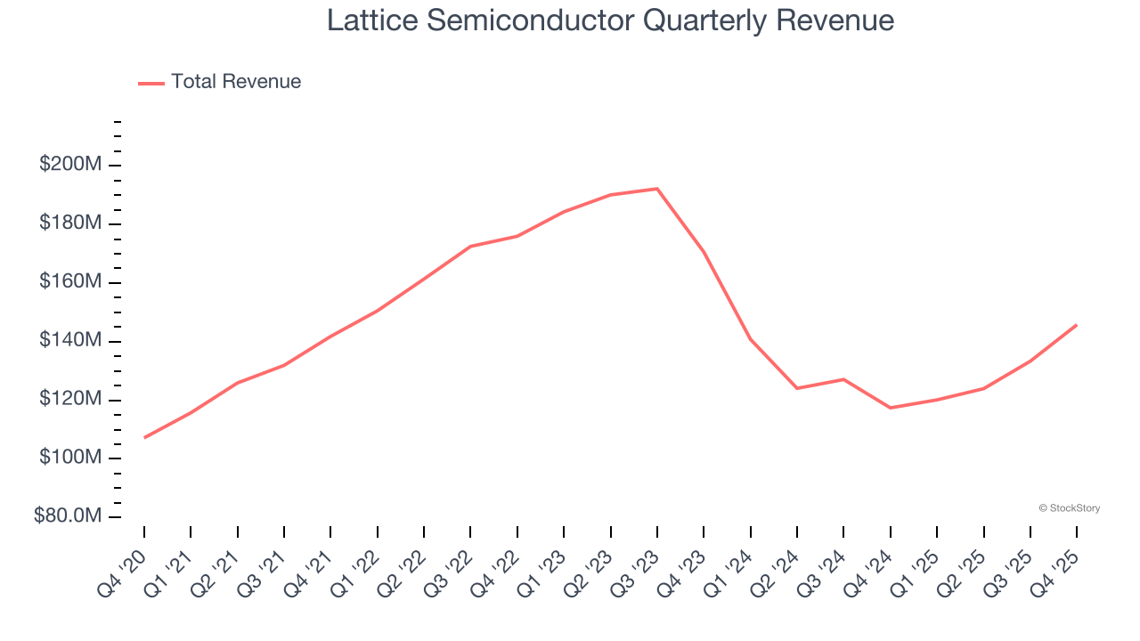 Lattice Semiconductor Quarterly Revenue