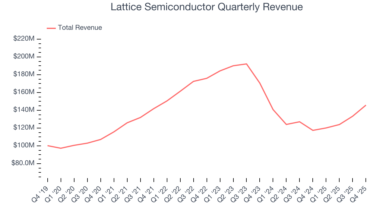 Lattice Semiconductor Quarterly Revenue