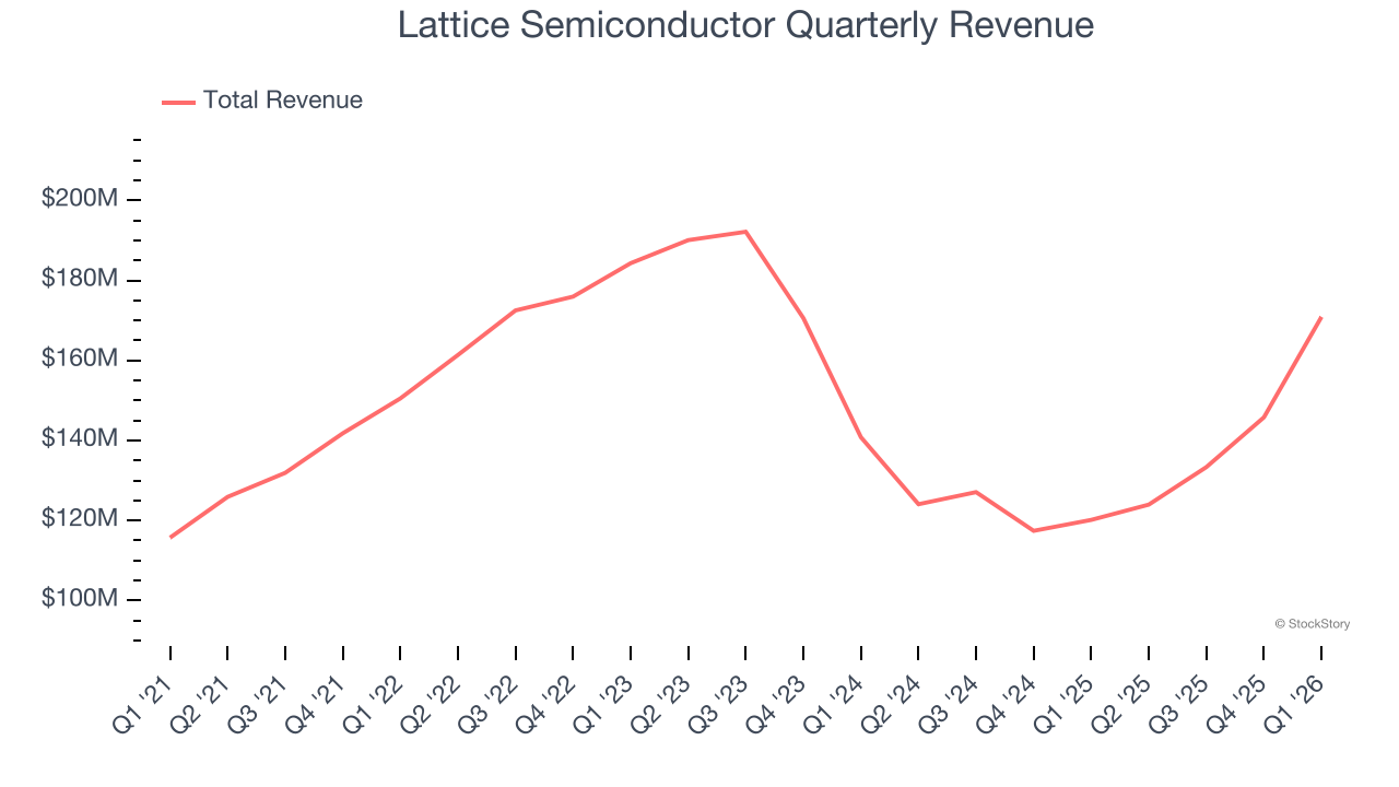 Lattice Semiconductor Quarterly Revenue