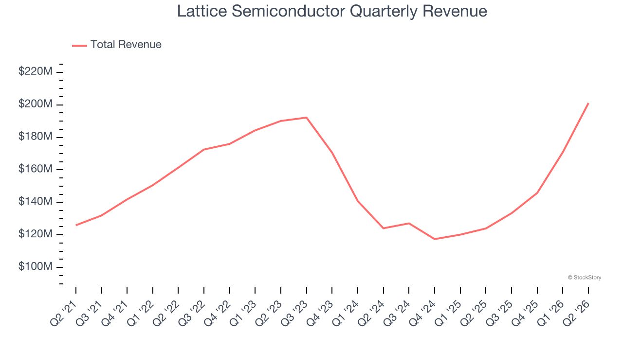 Lattice Semiconductor Quarterly Revenue