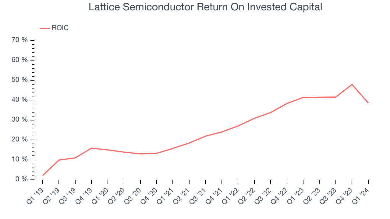 Lattice Semiconductor Return On Invested Capital
