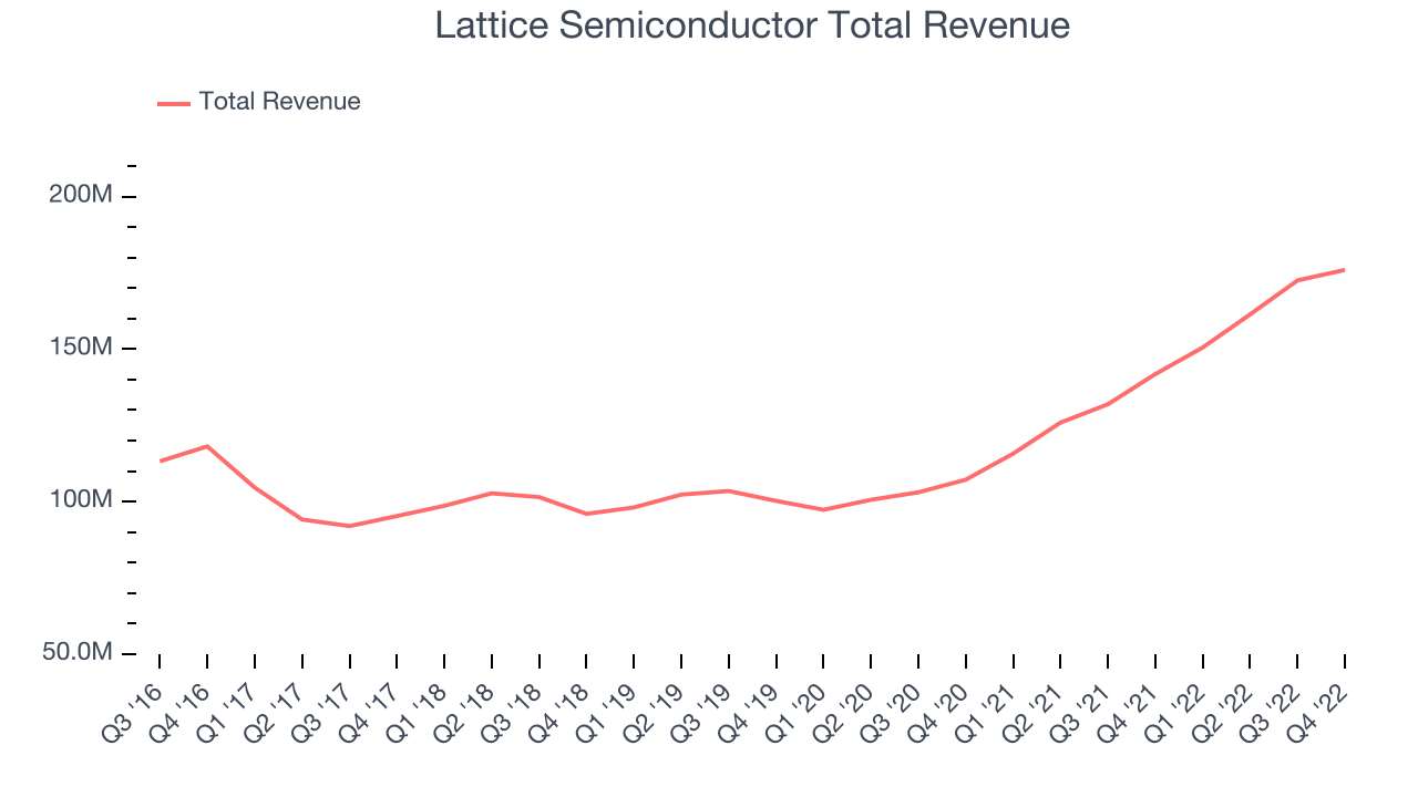 Lattice Semiconductor Total Revenue