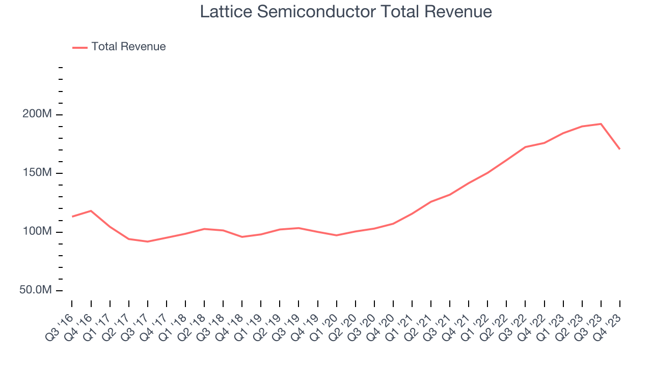Lattice Semiconductor Total Revenue