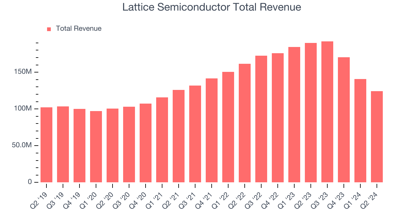 Lattice Semiconductor Total Revenue