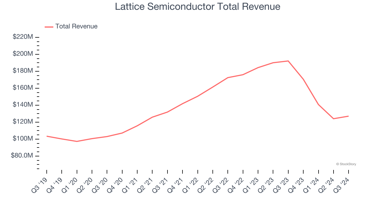 Lattice Semiconductor Total Revenue