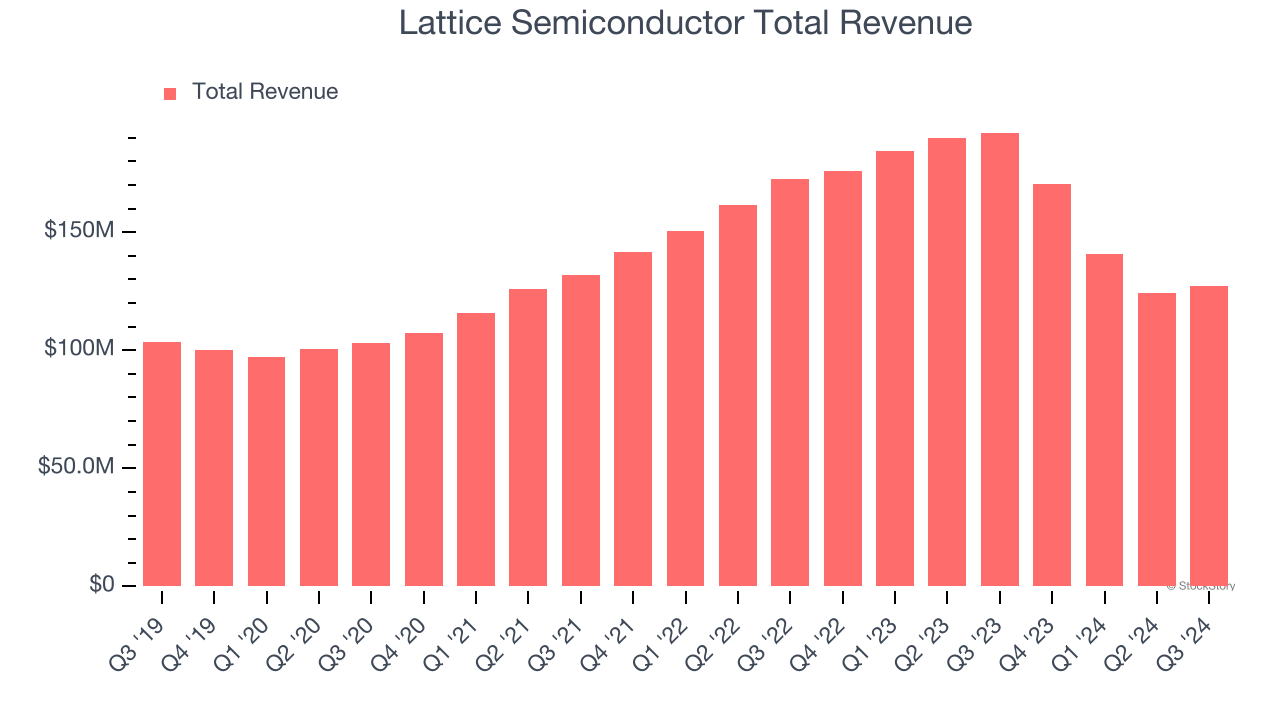 Lattice Semiconductor Total Revenue