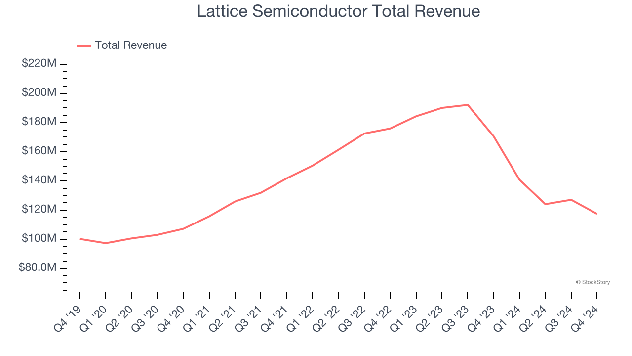 Lattice Semiconductor Total Revenue