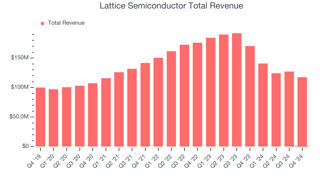 Lattice Semiconductor Total Revenue