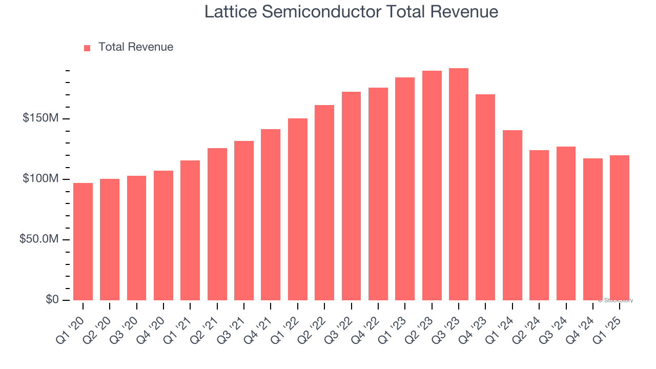 Lattice Semiconductor Total Revenue