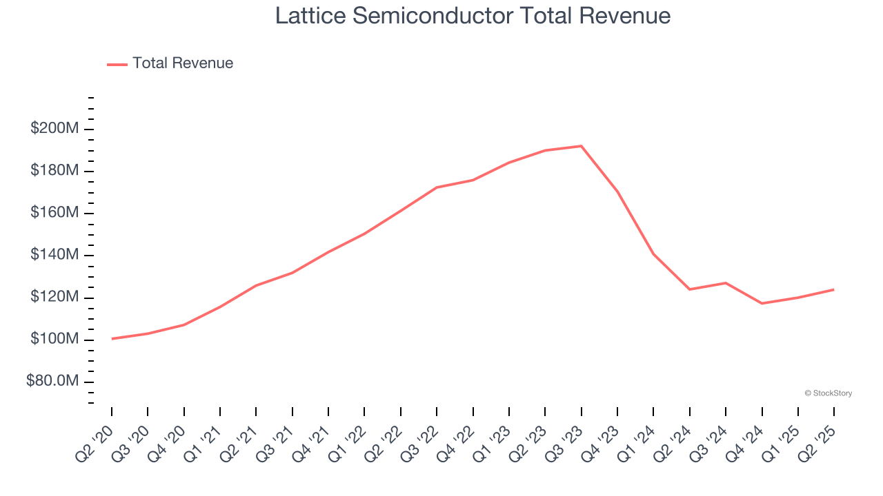 Lattice Semiconductor Total Revenue