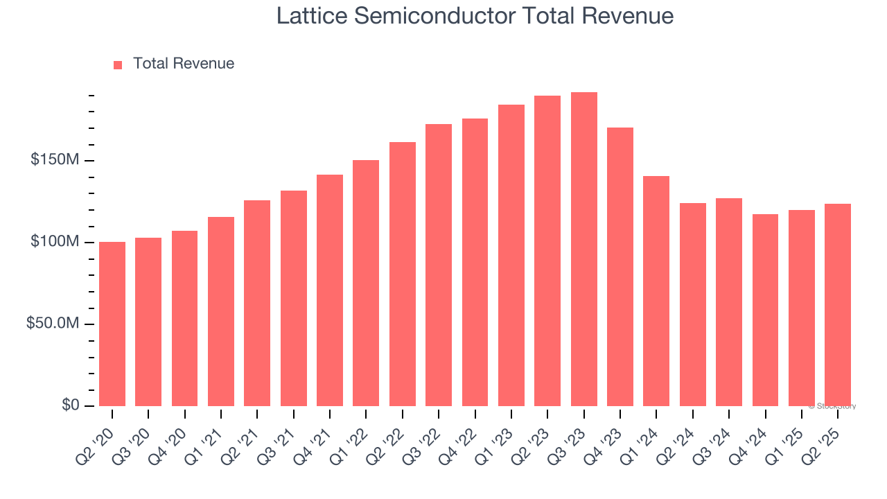 Lattice Semiconductor Total Revenue