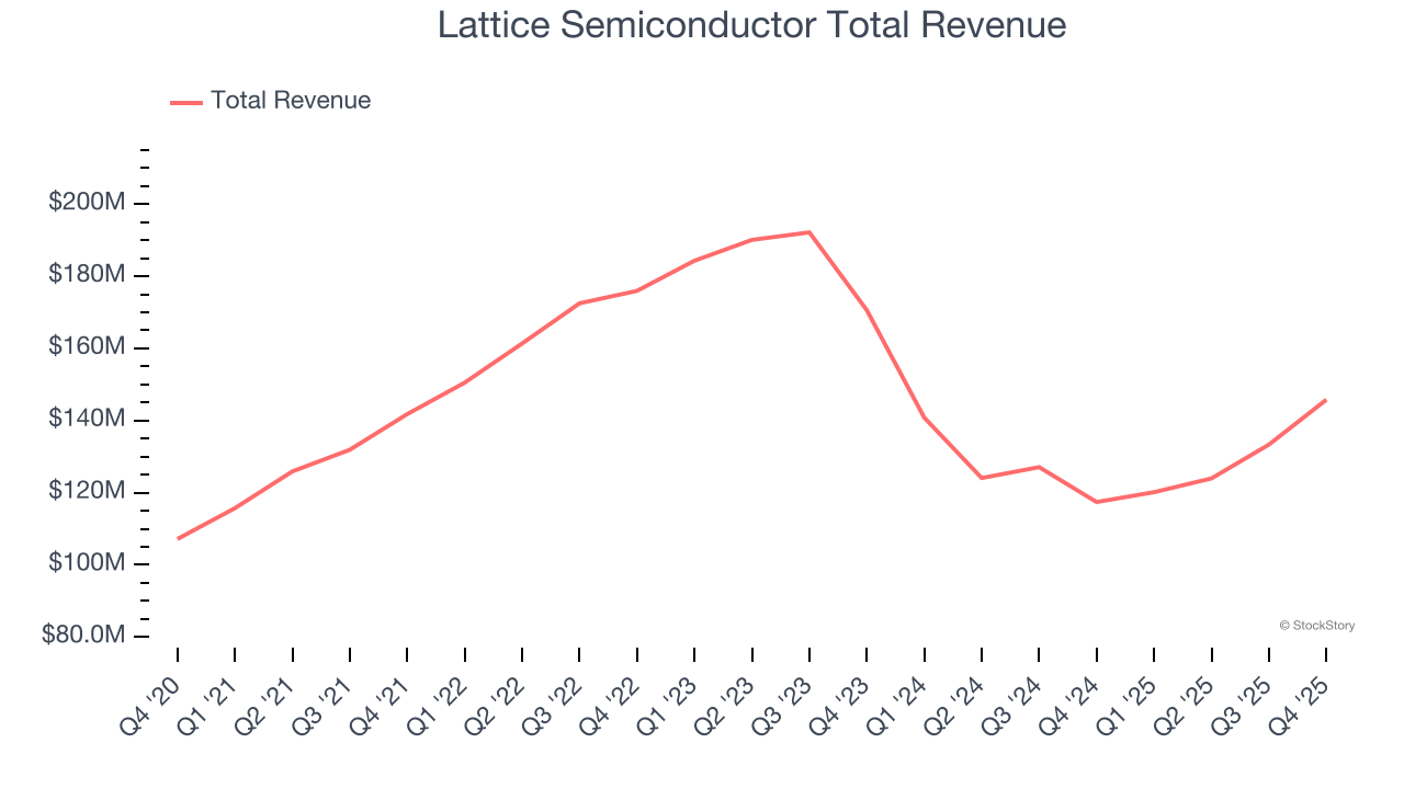 Lattice Semiconductor Total Revenue