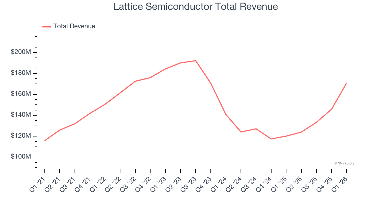 Lattice Semiconductor Total Revenue