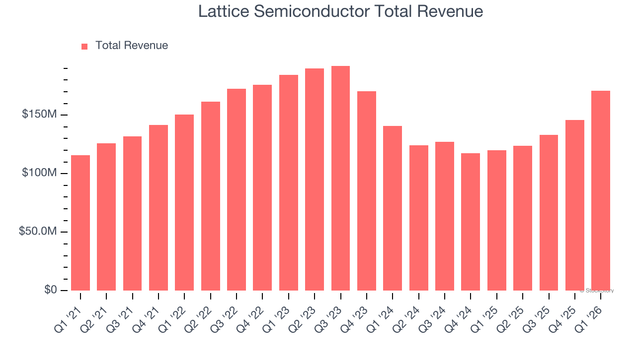 Lattice Semiconductor Total Revenue