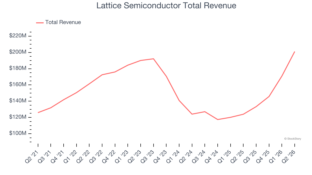 Lattice Semiconductor Total Revenue
