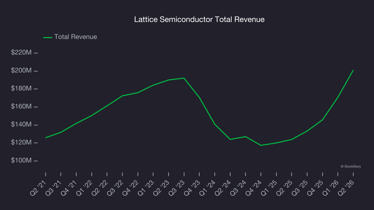 Lattice Semiconductor Total Revenue
