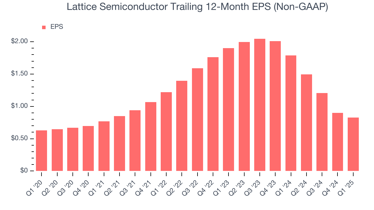 Lattice Semiconductor Trailing 12-Month EPS (Non-GAAP)